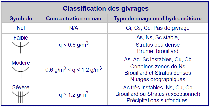 Classification givrages